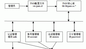 使用 PAM 集成 OpenLDAP 实现 Linux 统一管理系统用户