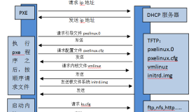 Kickstart实现自动部署CentOS