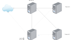 CentOS 7下搭建百万PV网站架构详述