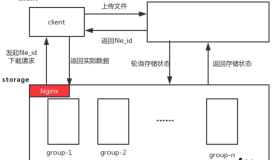 Docker来搭建分布式文件系统FastDFS