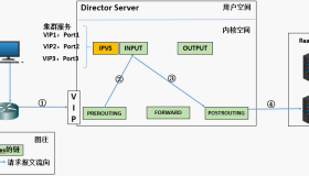 使用LVS实现负载均衡原理及安装配置详解