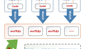 基于etcd+confd通过Nginx对Docker服务混合注册发现详解