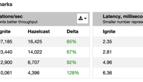 GridGain 确认 Apache Ignite 性能是 Hazelcast 的 2 倍
