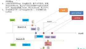 svn版本控制方案：多分支并行开发，多环境自动部署