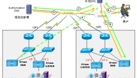 DNS全局负载均衡（GSLB）基本原理