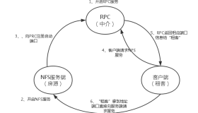 Linux下NFS搭建步骤