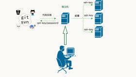 CentOS 7.2下Nginx+MySQL+PHP-FPM+SVN配置Walle自动化部署系统详解