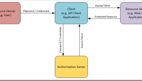 使用控制台程序搭建OAuth授权服务器