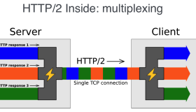 使用 HTTP/2 提升性能的7个建议