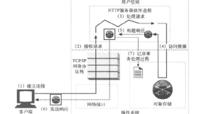 HTTP 简明基础知识