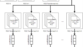 使用Akka来优化Spark+ElasticSearch的准实时系统