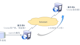 配置inotify+rsync实时同步