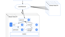 Kubeadm创建高可用Kubernetes v1.12.0集群