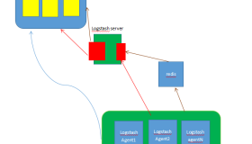 CentOS7下搭建Elastic Stack 日志分析系统