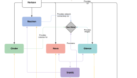 OpenStack Ironic实现裸机部署