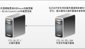 CentOS 6.5 rsync+inotify实现数据实时同步备份