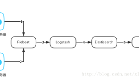 Ubuntu 16.04安装ELK stack日志管理系统