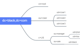 OpenLDAP 服务搭建和后期管理