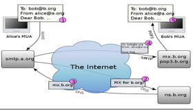 CentOS 7.5 部署postfix邮件系统
