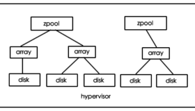 SmartOS基础知识及Triton部署简述