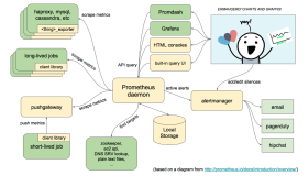 从零开始搭建Prometheus自动监控报警系统