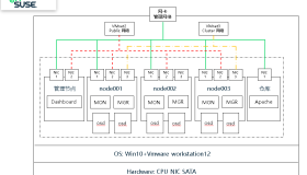 SUSE Ceph 快速部署 – Storage6