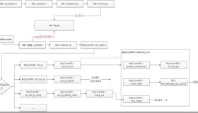 Ceph源码解析：读写流程
