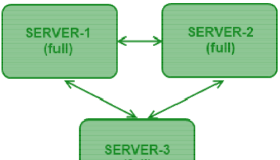 MongoDB设置 Replication Sets 复制集