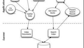 Luncene和Solr介绍