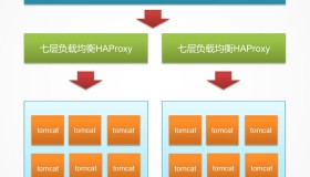 把Web集群由HTTP转换为HTTPS（LVS+HAProxy+SSL）