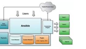 自动化运维之Ansible安装部署