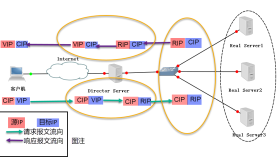 LVS负载均衡之LVS-NAT与LVS-DR模式原理详解