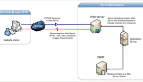 JavaEE中Web服务器、Web容器、Application服务器区别及联系