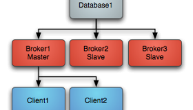 ActiveMQ基于共享文件系统的HA方案