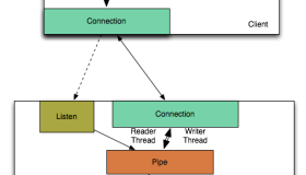解析Ceph: 网络层的处理