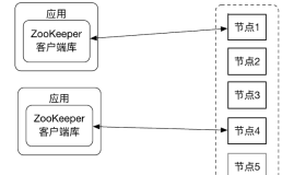 深入理解 ZooKeeper 架构