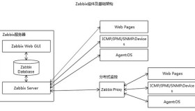 Zabbix基于Proxy分布式部署实现Web监控