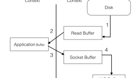 Kafka 高吞吐量性能揭秘