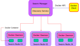 Docker 集群环境实现的新方式