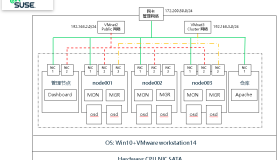 SUSE Storage6 环境搭建详细步骤 – Win10 + VMware WorkStation