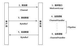 Netty基本组件介绍