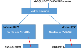 Docker容器明文密码问题解决之道