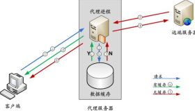 Linux下Squid代理缓存服务环境部署