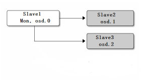 Ceph编译安装教程