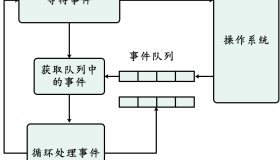 Nginx 究竟如何处理事件？