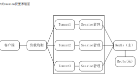 集群环境下的Session共享