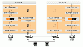 基于CentOS 6.5的DRBD的安装与配置