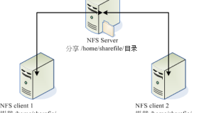 基于CentOS 7实现的NFS