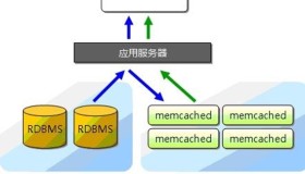 Memcached服务器端与PHP-Memcache客户端安装配置