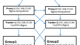 分布式高并发高可用FastDFS文件服务器集群部署